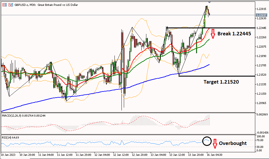 gbpusd 16 januari 2023